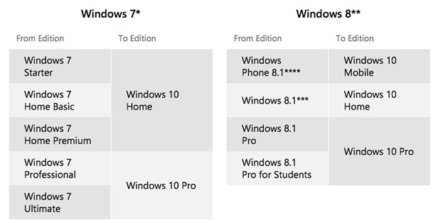 Windows 10 upgrade paths